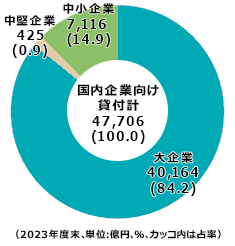 2023年度末　国内企業向け貸付計47,706億円　大企業40,164億円　中堅企業425億円　中小企業7,116億円