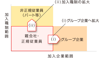 (ⅰ) 親会社・正規従業員の福利厚生制度の加入企業範囲をグループ企業へ拡大 (ⅱ) 親会社・正規従業員の福利厚生制度の加入職制範囲を非正規従業員（パート等）へ拡大