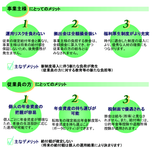 事業主様 にとってのメリット：1. 運用リスクを負わない、2. 拠出金は全額損金扱い、3. 福利厚生制度がより充実。主なデメリット：新制度導入に伴う新たな負荷が発生（従業員の方に対する教育等の新たな負担等）。従業員の方 にとってのメリット：1. 個人の年金資産の把握が容易、2. 年金資産の持ち運びが可能、3. 税制面で優遇される。 主なデメリット：給付額が確定しない（将来の給付額は個人の運用結果により決まります）