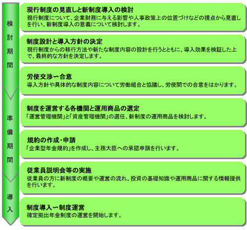 検討期間：現行制度の見直しと新制度導入の検討、制度設計と導入方針の決定、労使交渉～合意。準備期間：制度を運営する各機関と運用商品の選定、規約の作成・申請、従業員説明会等の実施。導入：制度導入へ制度運営。