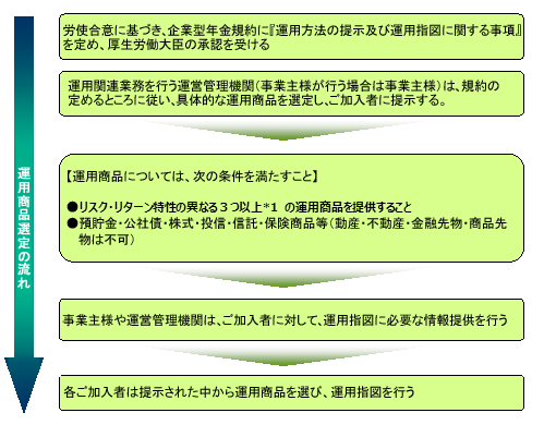 運用商品選定の流れ：労使合意に基づき、企業型年金規約に「運用方法の提示及び運用指図に関する事項」を定め、厚生労働大臣の承認を受ける。運用関連業務を行う運営管理機関（事業主が選任行う場合は事業主様）は、規約の定めるところに従い、具体的な運用商品を選定し、ご加入者に提示する。【運用商品については、次の条件を満たすこと】リスク・リターン特性の異なる3つ以上*1の運用商品を提供すること。預貯金・公共債・株式・投資信託・保険商品等（動産・不動産・金融先物・商品先物は不可）3.事業主様や運営管理機関は、ご加入者に対して、運用指図に必要な情報提供を行う。各ご加入者は提示された中から運用商品を選び、運用指図を行う。