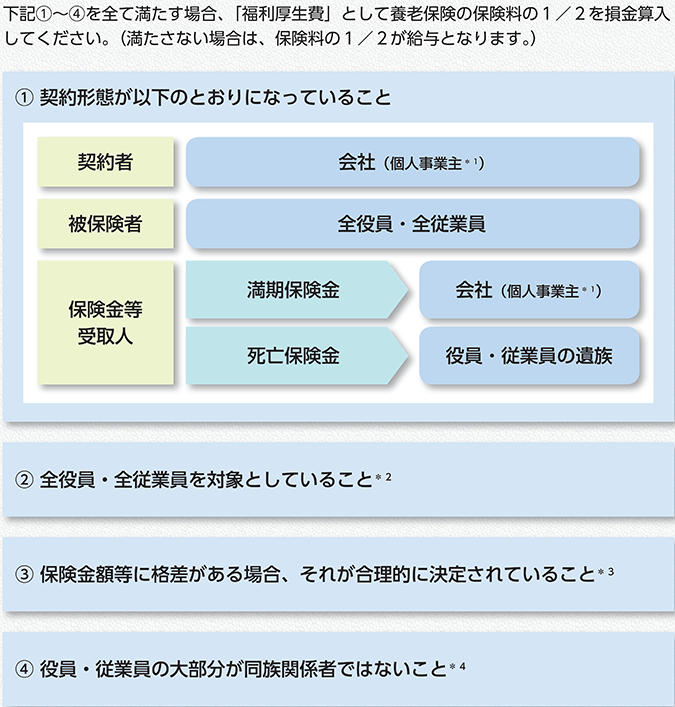 下記①~④を全て満たす場合、「福利厚生費」として養老保険の保険料の1/2を損金算入してください。(満たさない場合は、保険料の1/2が給与となります。) ①契約形態が以下の通りになっていること 契約者:会社(個人事業主*1) 被保険者:全役員・全従業員 保険金等受取人:満期保険金は会社(個人事業主*1)、死亡保険金は役員・従業員の遺族 ②全役員・全従業員を対象としていること*2 ③保険金額等に格差がある場合、それが合理的に決定されていること*3 ④役員・従業員の大部分が同族関係者ではないこと*4