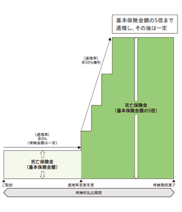 仕組図、ご提案例・保険料例