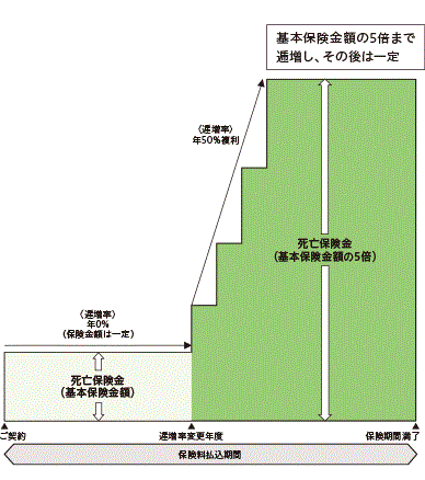 仕組図、ご提案例・保険料例