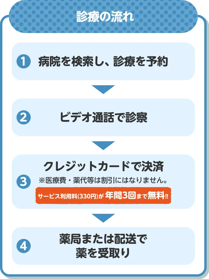 診療の流れ 1.病院を検索し、診療を予約 2.ビデオ通話で診察 3.クレジットカードで決済※医療費・薬代等は割引にはなりません。（サービス利用料（330円）が年間3回まで無料！！） 4.薬局または配送で薬を受取り