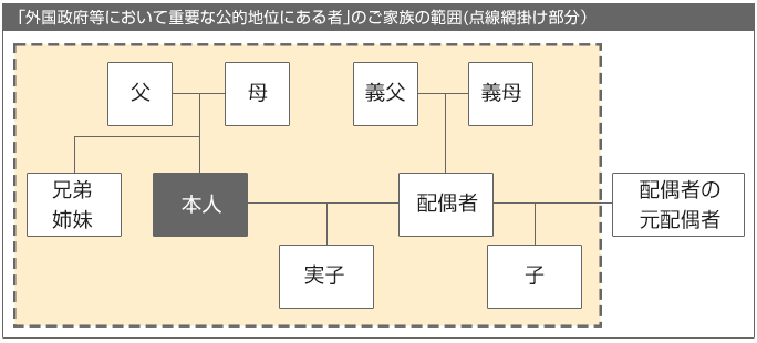 図表　PEPs範囲