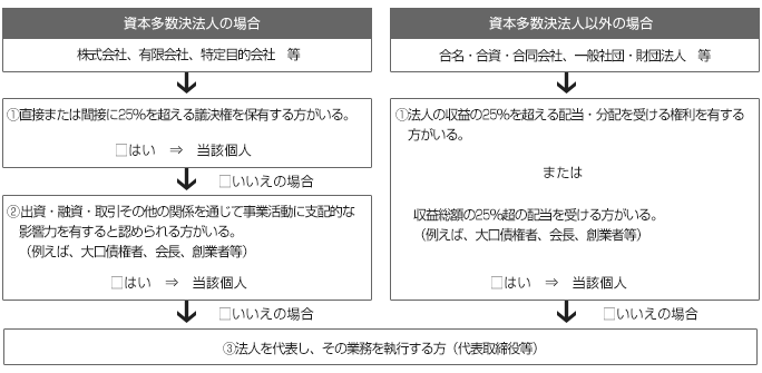 図表　実質的支配者