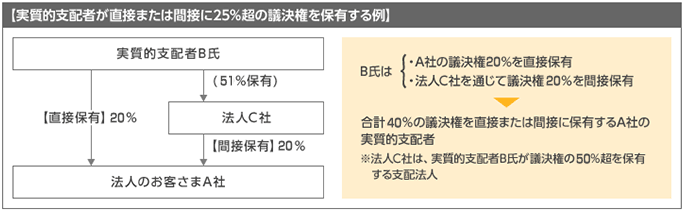 図表　実質的支配者が直接または間接に25％超の議決権を保有する例