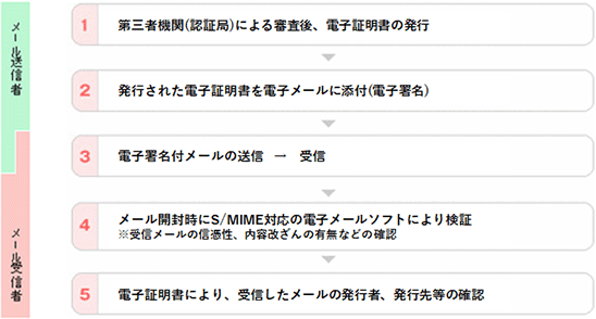 1.第三者機関（認証局）による審査後、電子証明書の発行　2.発行された電子証明書を電子メールに添付（電子署名）　3.電子署名付メールの送信→受信　4.メール開封時にS/MIME対応の電子メールソフトによる検証　5.電子証明書により、受信したメールの発行者、発行先等の確認