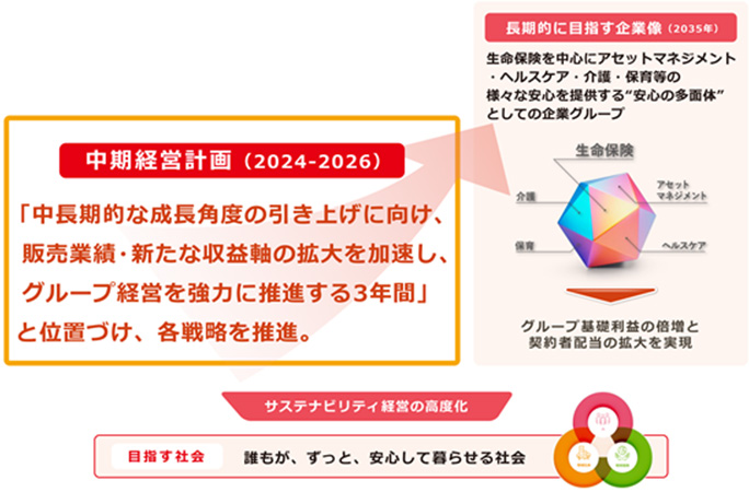 中期経営計画（2024-2026）：「中長期的な成長角度の引き上げに向け、販売業績・新たな収益軸の拡大を加速し、グループ経営を強力に推進する3年間」と位置づけ、各戦略を推進。長期的に目指す企業像（2035年）：生命保険を中心にアセットマネジメント・ヘルスケア・介護・保育等の様々な安心を提供する“安心の多面体”としての企業グループ