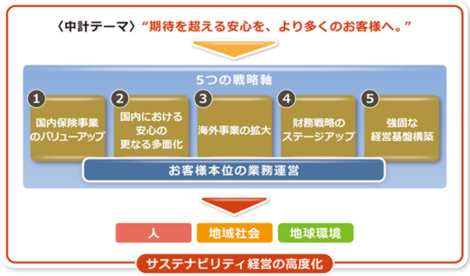 〈中計テーマ〉：期待を超える安心を、より多くのお客様へ。