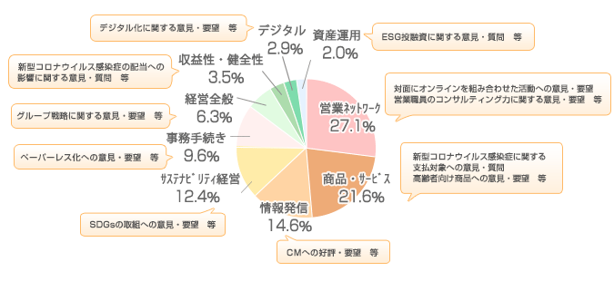 ご意見・ご要望の内訳