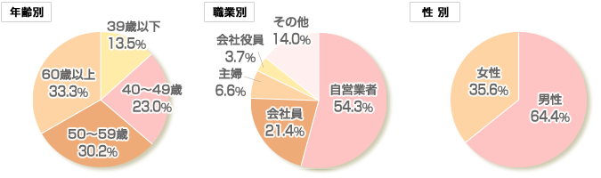 ご出席者の構成