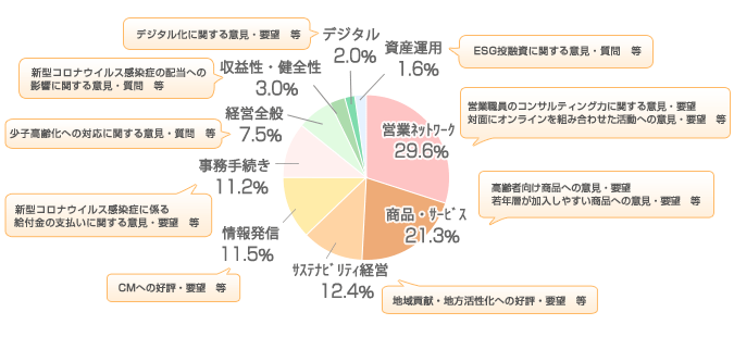 ご意見・ご要望の内訳
