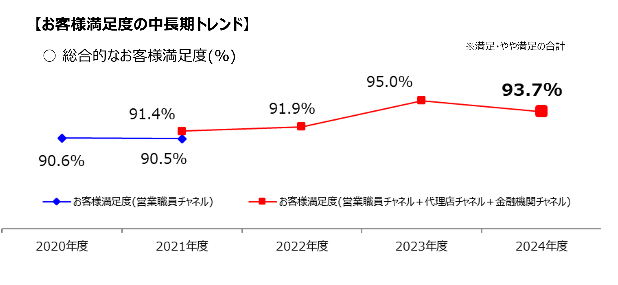 お客様満足度の中長期トレンド:2020年度お客様満足度(営業職員チャネル) 90.6%、2021年度お客様満足度(営業職員チャネル) 90.5%・お客様満足度(営業職員チャネル+代理店チャネル+金融機関チャネル) 91.4%、2022年度お客様満足度(営業職員チャネル+代理店チャネル+金融機関チャネル) 91.9%、2023年度お客様満足度(営業職員チャネル+代理店チャネル+金融機関チャネル) 95.0%、2024年度お客様満足度(営業職員チャネル+代理店チャネル+金融機関チャネル) 93.7%