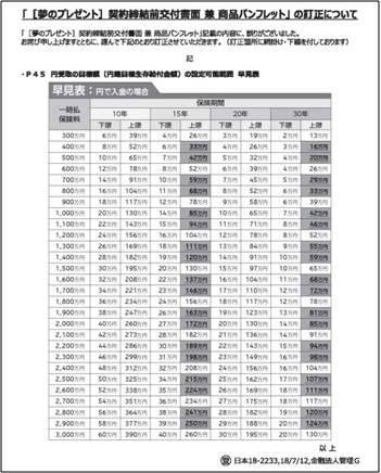 「【夢のプレゼント】契約締結前交付書面兼商品パンフレット」の訂正について