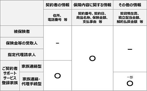 Webで確認可能な情報の範囲