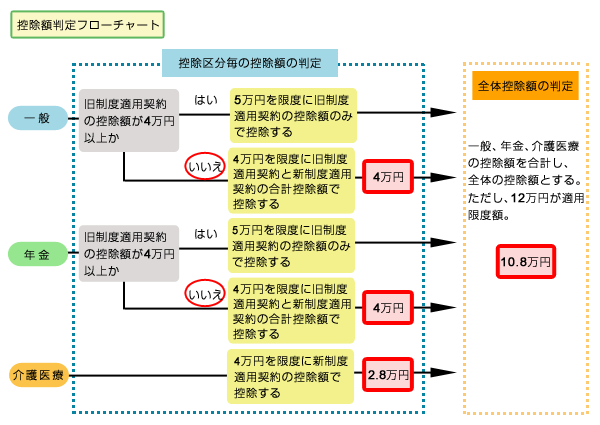 控除額判定フローチャート