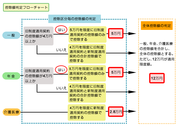 控除額判定フローチャート