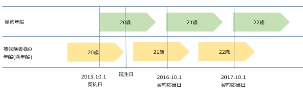 2012年4月2日以降のご契約の場合