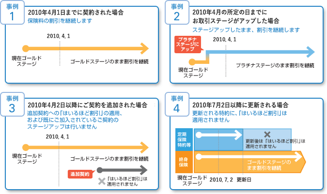事例1：2010年4月1日までに契約された場合、保険料の割引を継続します。　事例2：2010年4月の所定の日までにお取引ステージがアップした場合、ステージアップしたまま、割引を継続します。　事例3：2010年4月2日以降にご契約を追加された場合、追加契約への「はいるほど割引」の適用、および既にご加入されているご契約のステージアップは行いません。　事例4：2010年7月2日以降に契約される場合、更新される特約に、「はいるほど割引」は適用されません。