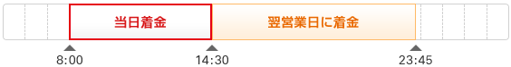 8:00から14:30は当日着金、14:30から23:45は翌営業日に着金