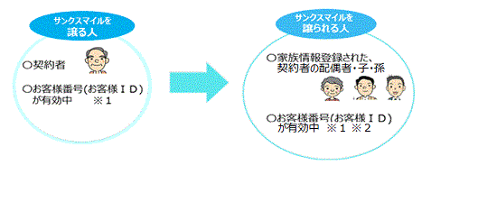サンクスマイルを譲る人：契約者かつお客様番号（お客様ＩＤ）が有効中※1 サンクスマイルを譲られる人：家族情報登録された契約者の配偶者・子・孫かつお客様番号（お客様ＩＤ）が有効中※1※2