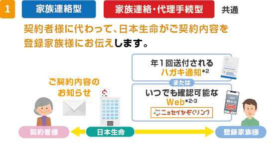 家族連絡型 家族連絡・代理手続型 共通 契約者様に代わって、日本生命がご契約内容を登録家族様にお伝えします。