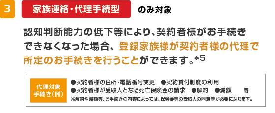 家族連絡・代理手続型 のみ対象 認知判断能力の低下等により、契約者様がお手続きできなくなった場合、登録家族様が契約者様の代理で所定のお手続きを行うことができます。*5 代理対象手続き(例) ●契約者様の住所・電話番号変更 ●契約貸付制度の利用 ●契約者様が受取人となる死亡保険金の請求 ●解約 ●減額 等 ※解約や減額等、お手続きの内容によっては、保険金等の受取人の同意等が必要になります。