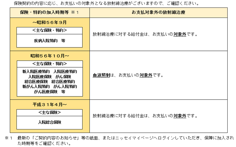 放射線治療に対する給付金について