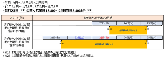 ・毎月19日～25日のうち日曜日　・12月31日～1月3日、5月3日～5月5日　・毎月25日（※1）の前々営業日18:00～25日当日8:00まで（※2）　（※1）25日が日曜日・祝日の場合は直前の土曜日または営業日　（※2）上記日時の期間に含まれる土曜日・日曜日・祝日もお手続きいただけません
