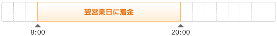 8:00~20:00翌営業日に着金