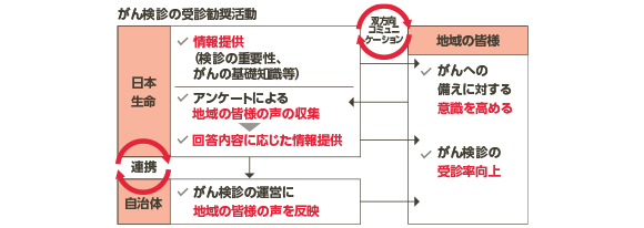がん検診の受診勧奨活動