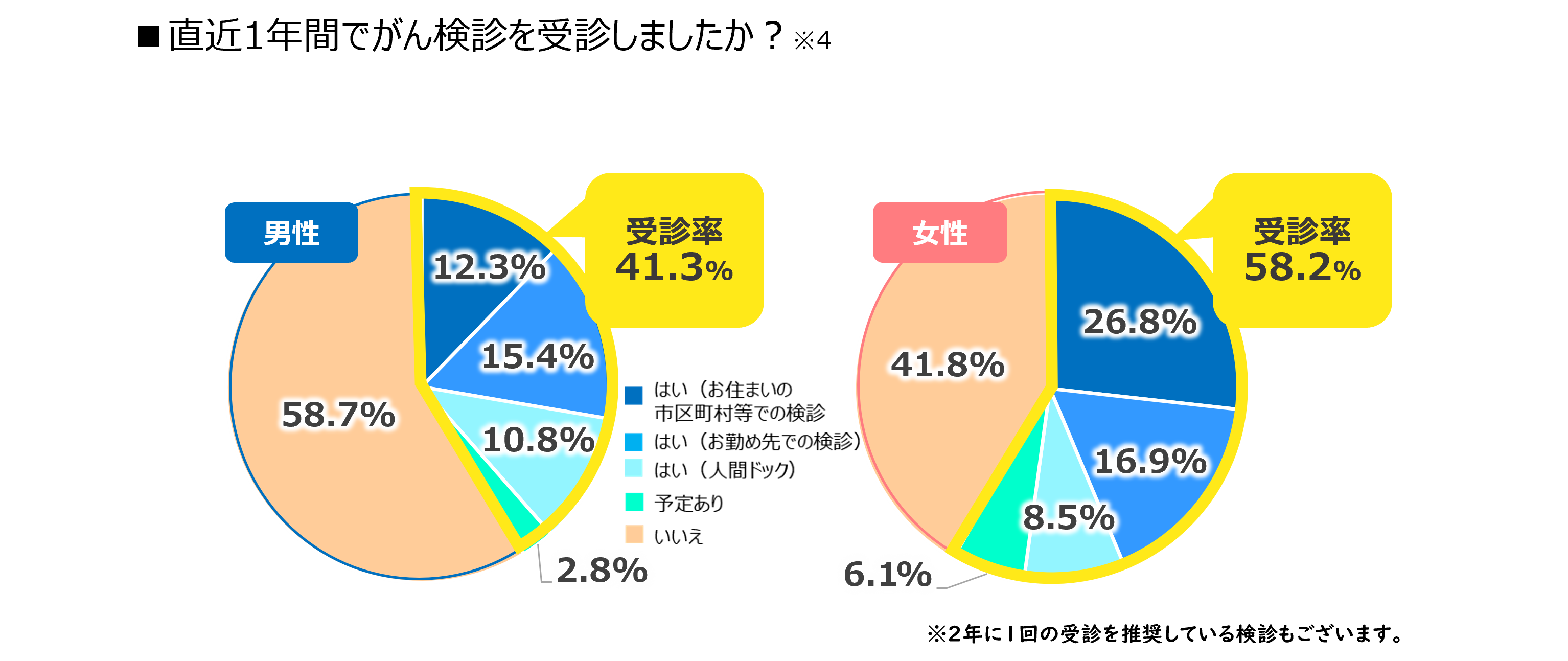 直近1年間でがん検診を受診しましたか?