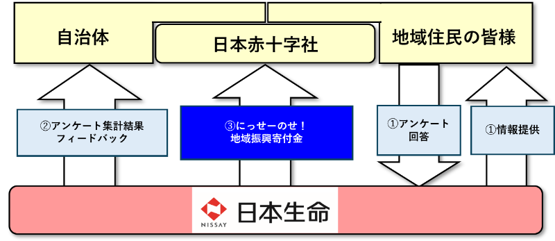 主な取り組み➀~➂のイメージ図