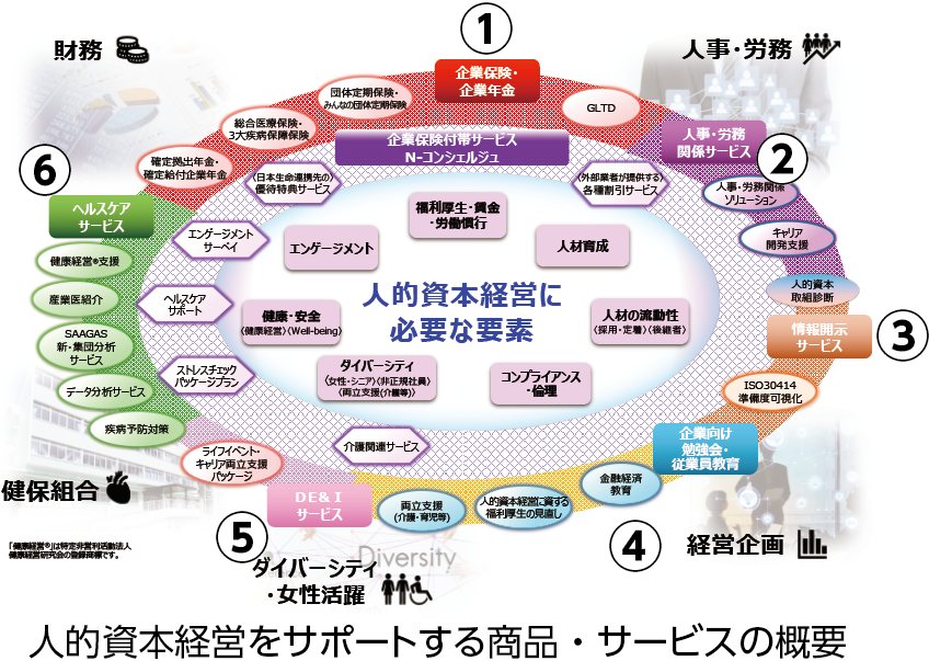 人的資本経営をサポートする商品・サービスの概要