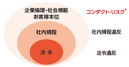 コンダクト・リスク