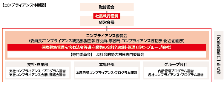 コンプライアンス体制図