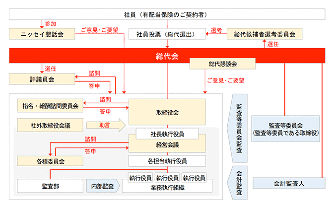 コーポレートガバナンス体制の構築