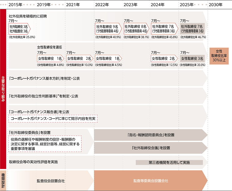コーポレートガバナンス改革・強化に向けたあゆみ