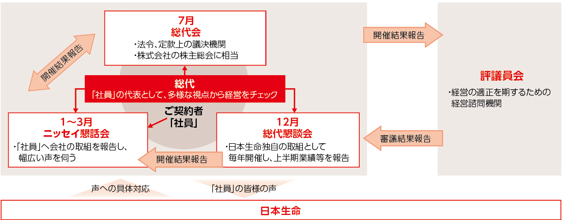 相互会社制度を通じた「社員（有配当保険のご契約者）」の皆様の声に基づく経営