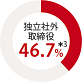 独立社外取締役46.7%*3
