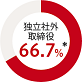 独立社外取締役66.7%*