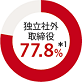 独立社外取締役77.8%*1