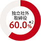 独立社外取締役60.0%*2