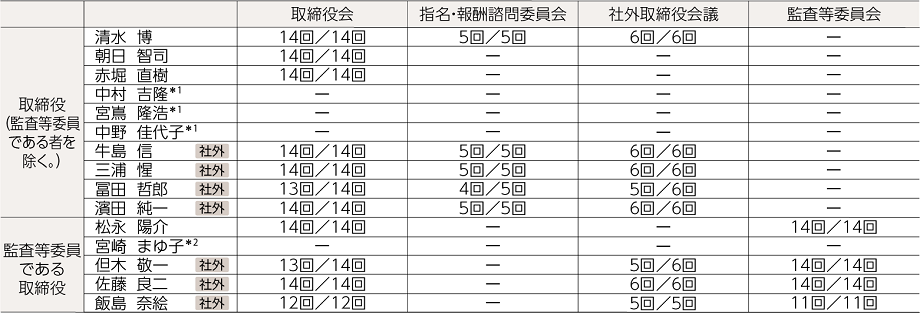 2024年度 取締役会等への出席状況