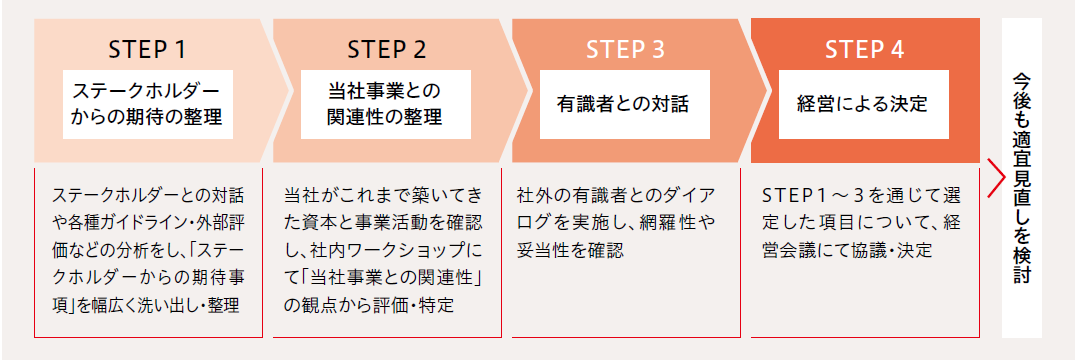 サステナビリティ重要課題の特定プロセスのフロー図
