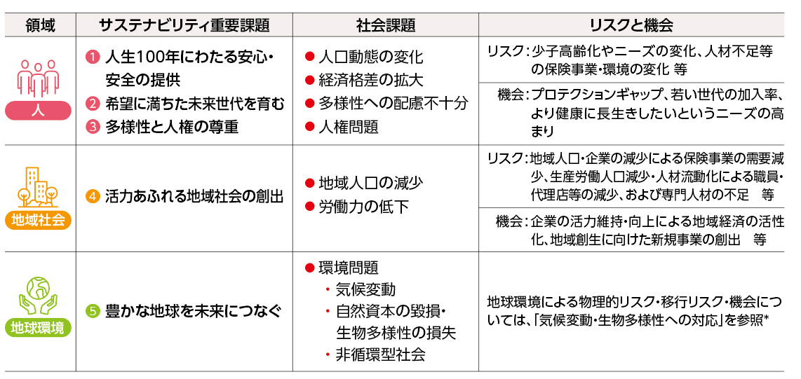 サステナビリティ重要課題におけるリスクと機会の表
