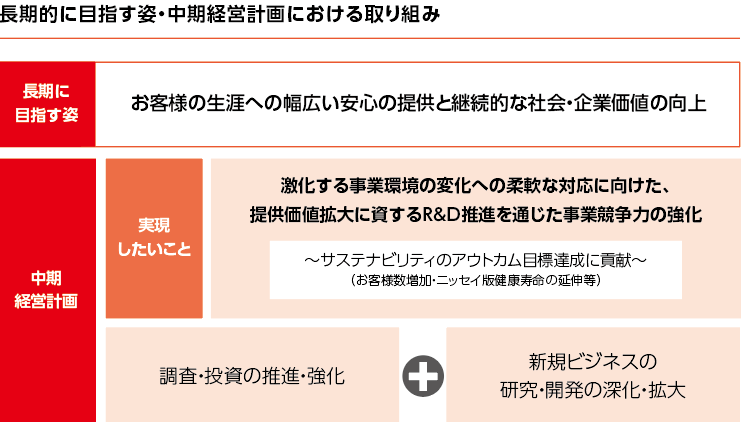 長期的に目指す姿・中期経営計画における取り組みの画像