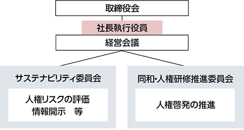 人権啓発に向けた推進体制図